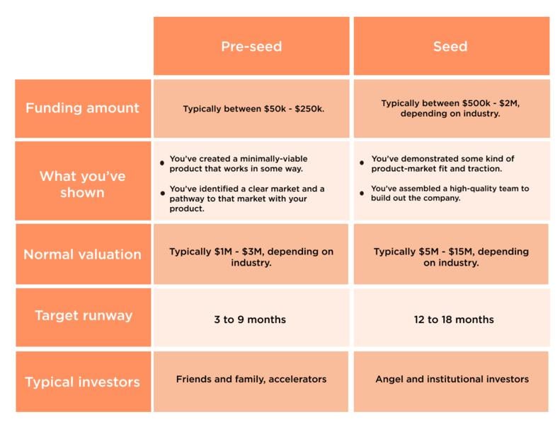 pre seed vs seed comparison
